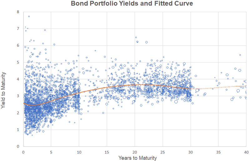 Graph depicting Bond Portfolio Yields and Fitted Curve