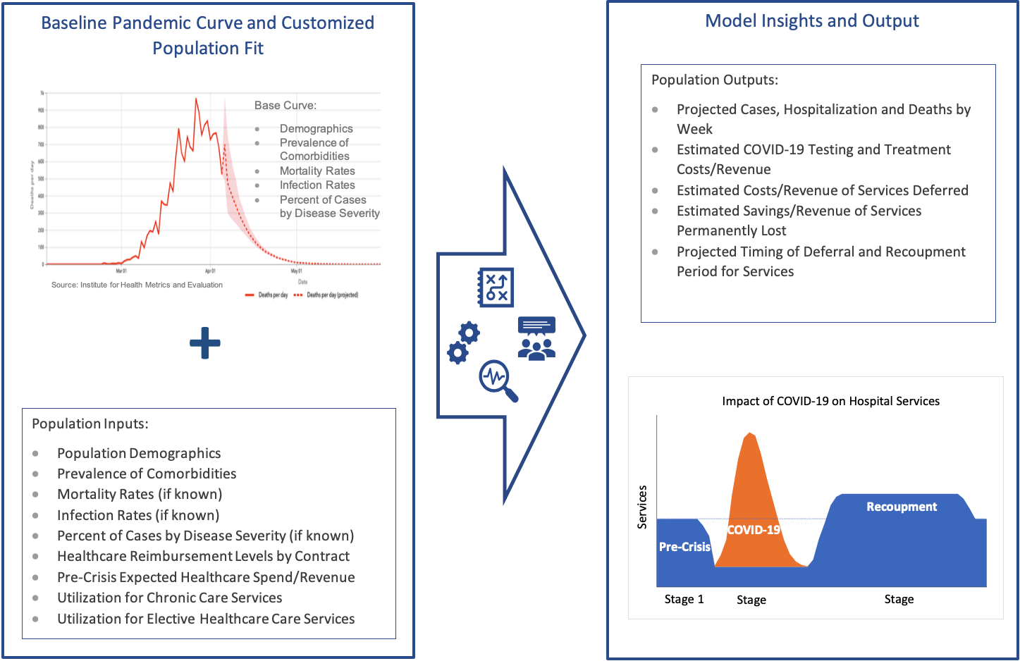 Graphic describing the outputs and inputs of Terry Health's COVID-19 Pandemic Impact Modeling