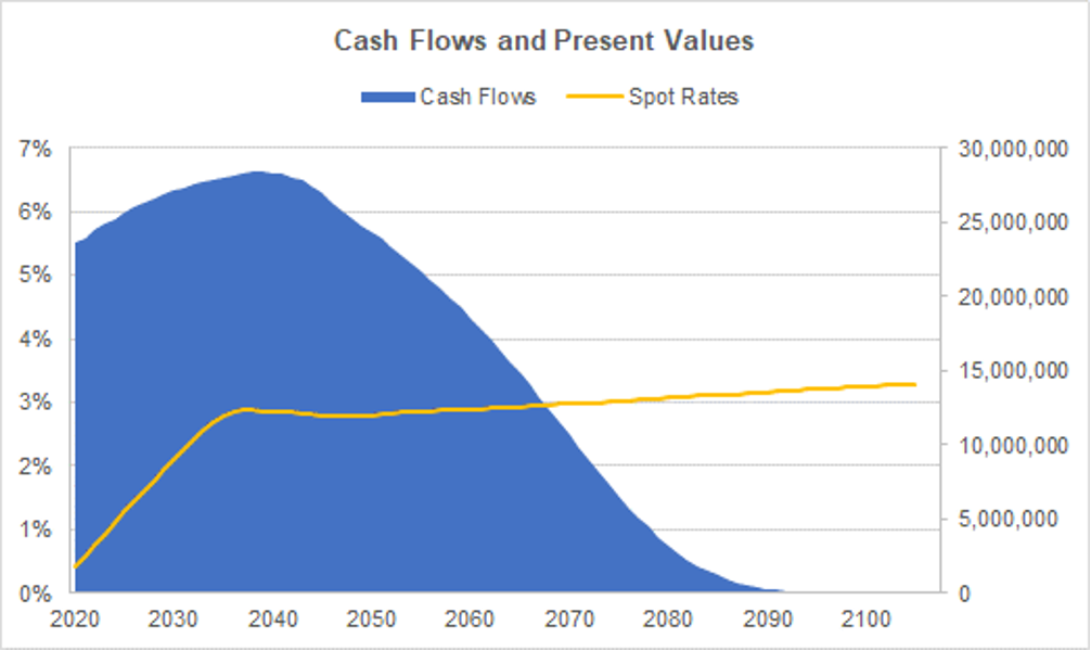 Chart depicting Cash Flows and Present Values