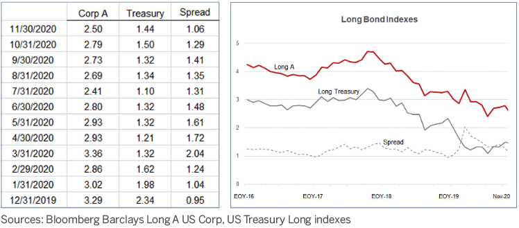 Charts depicting recent bond yields