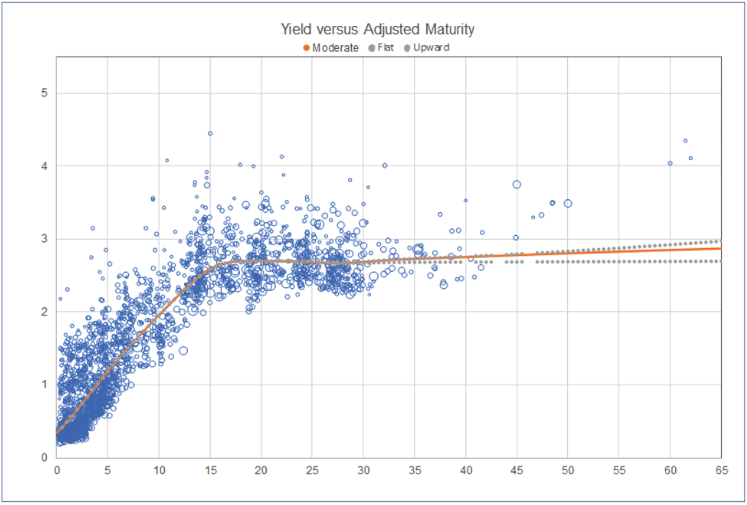 Chart depicting Yield versus Adjusted Maturity