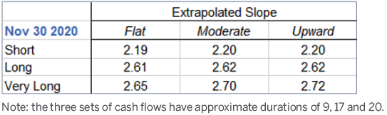 Chart depicting extrapolated slope