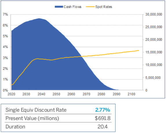 Chart depicting Cash Flows and Present Values