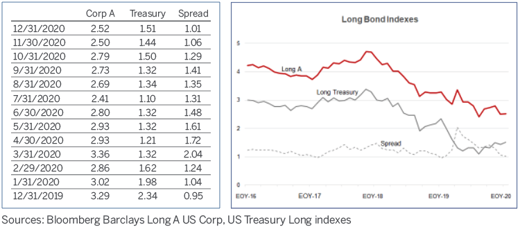 Charts depicting recent bond yields
