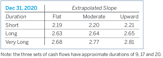 Table depicting Single Equiv Discount Rate