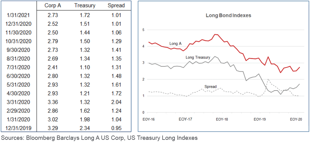 Charts depicting recent bond yields