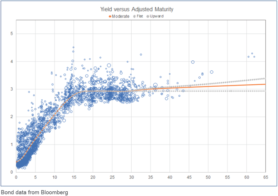 Chart depicting Yield versus Adjusted Maturity