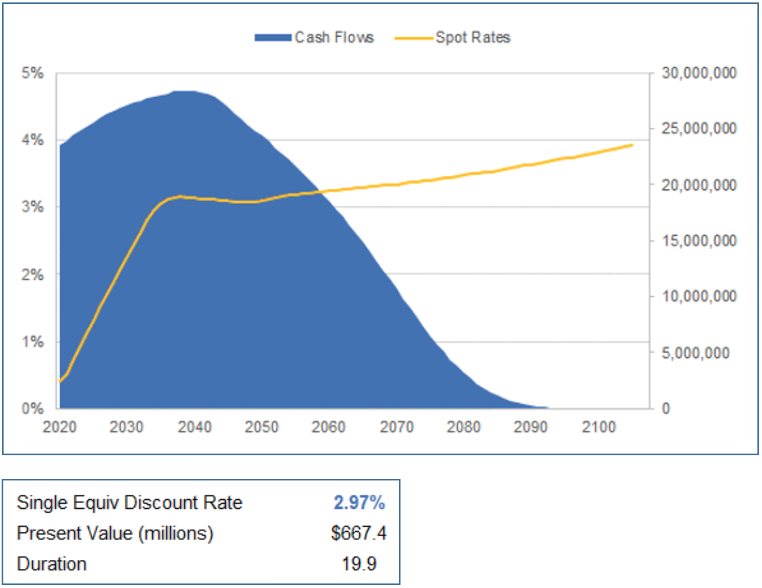 Chart depicting Cash Flows and Present Values