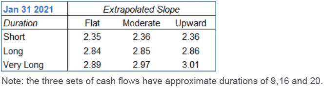 Table depicting Single Equiv Discount Rate