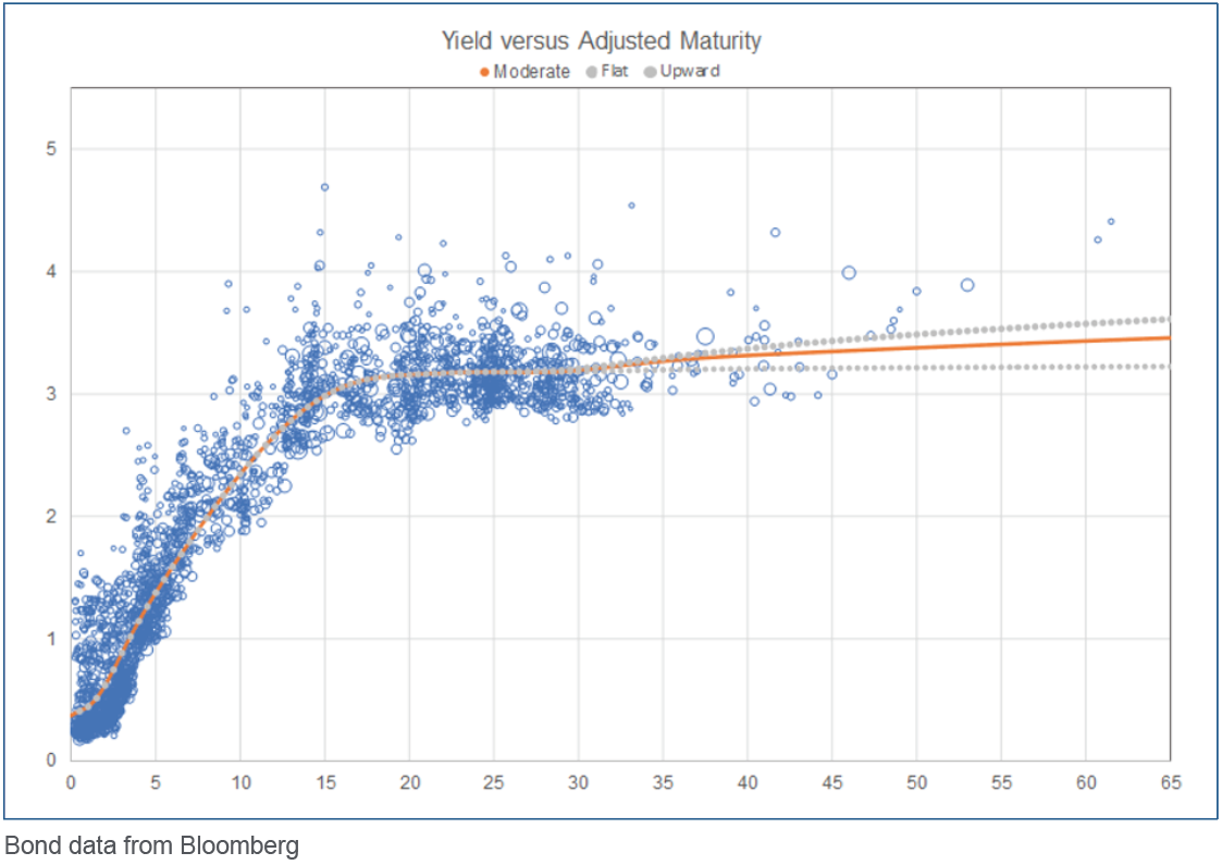 Chart depicting Yield versus Adjusted Maturity