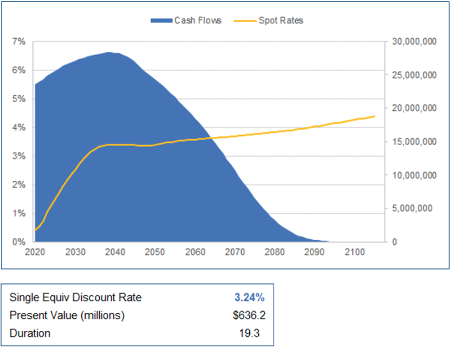 Chart depicting Cash Flows and Present Values