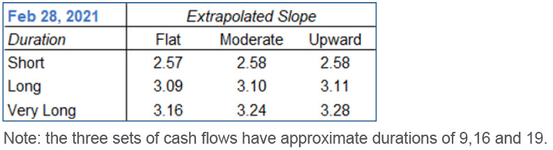 Table depicting Single Equiv Discount Rate