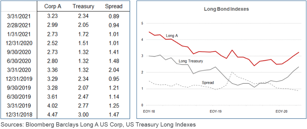 Charts depicting recent bond yields
