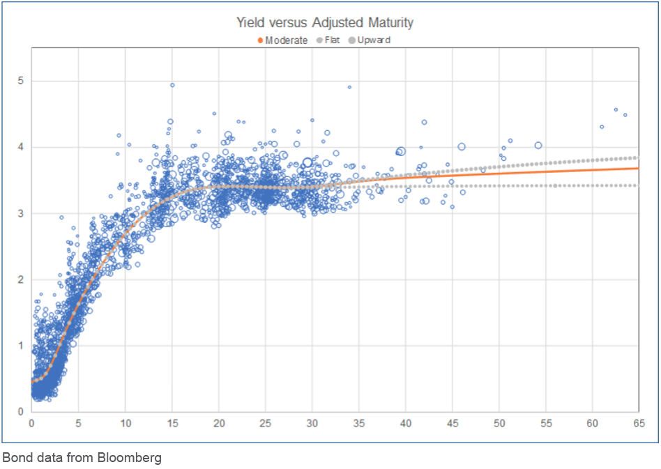 Chart depicting Yield versus Adjusted Maturity