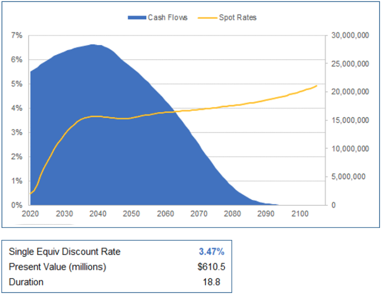 Chart depicting Cash Flows and Present Values