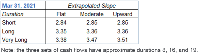 Table depicting Single Equiv Discount Rate