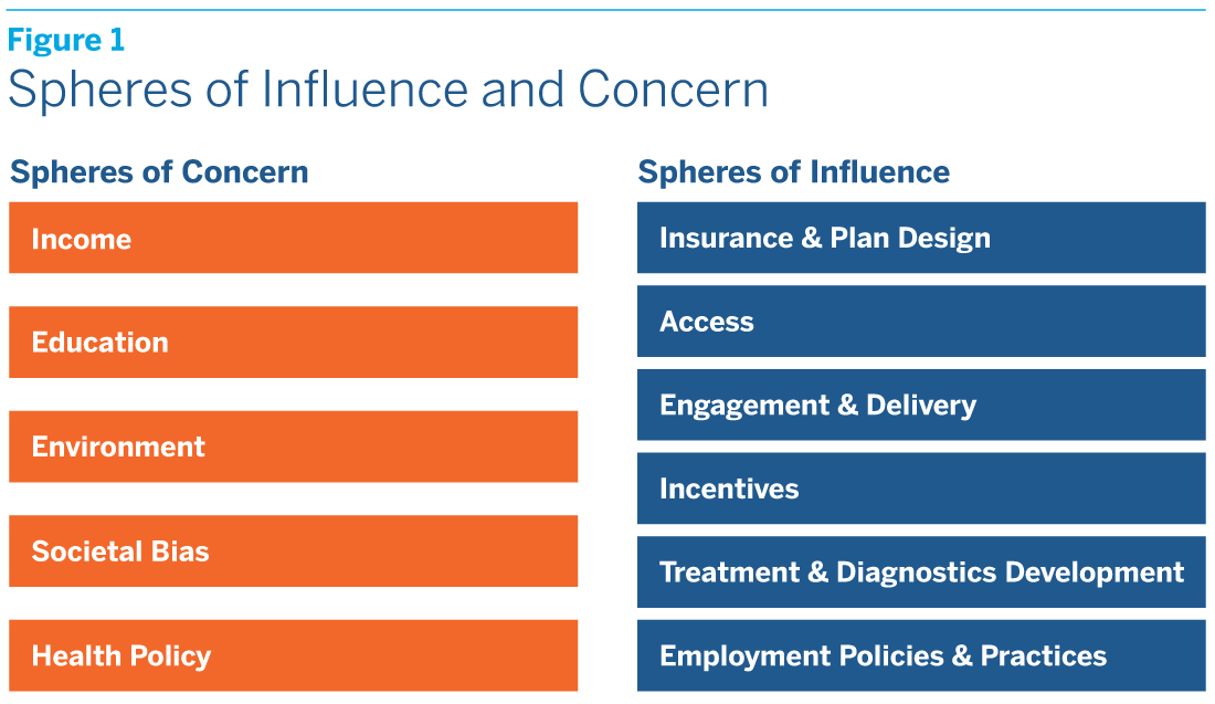 Graphic depicting Spheres of Influence and Concern